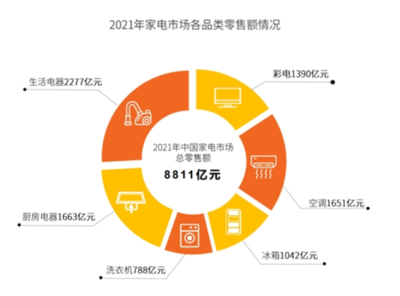 2021年家电下沉市场规模超3成 京东家电全渠道深耕成重要推力