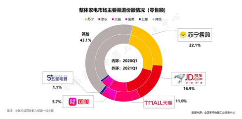 蝉联家电市场份额第一,苏宁以旧换新激发家电市场潜能