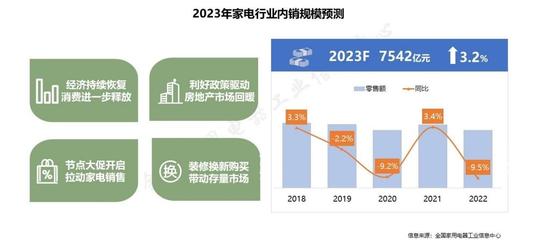 支持政策密集出台 家电消费将加速修复