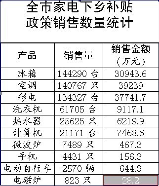 家电下乡产品54.3万台补贴政策明年结束[图表] - 民生 - 中吴网